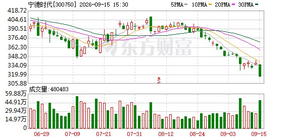 宁德时代H股自高点回撤约30% 供应链博弈已成明牌