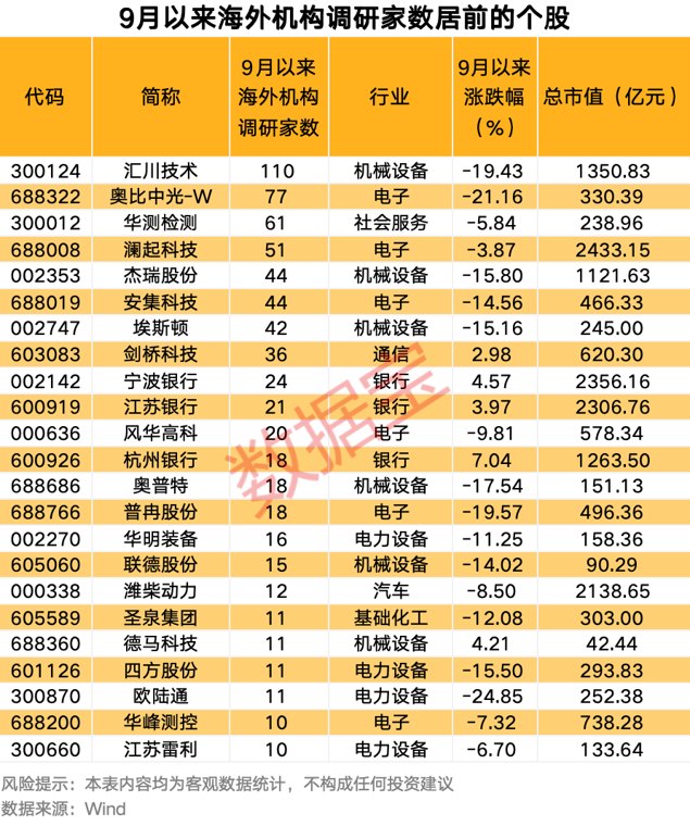 9月来158股获海外机构调研 3只城商行股获密集调研