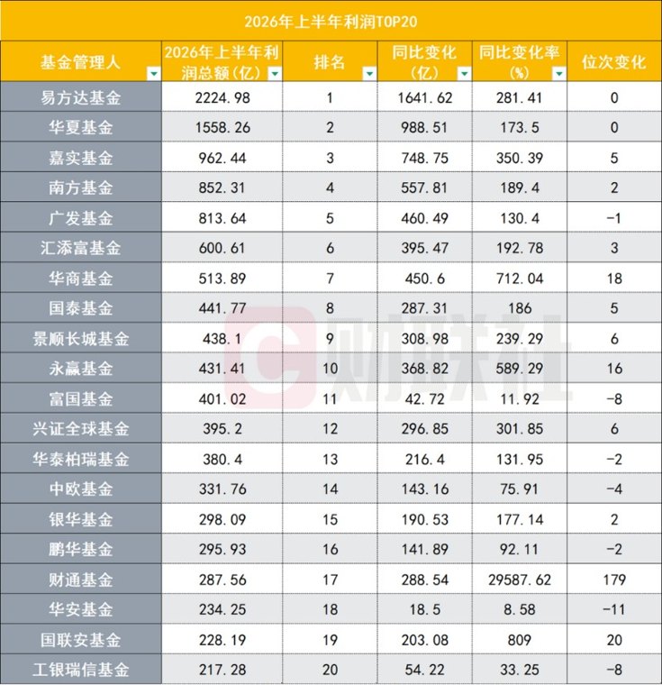 公募上半年“赚钱榜”出炉 有超级黑马 也有极速滑坡