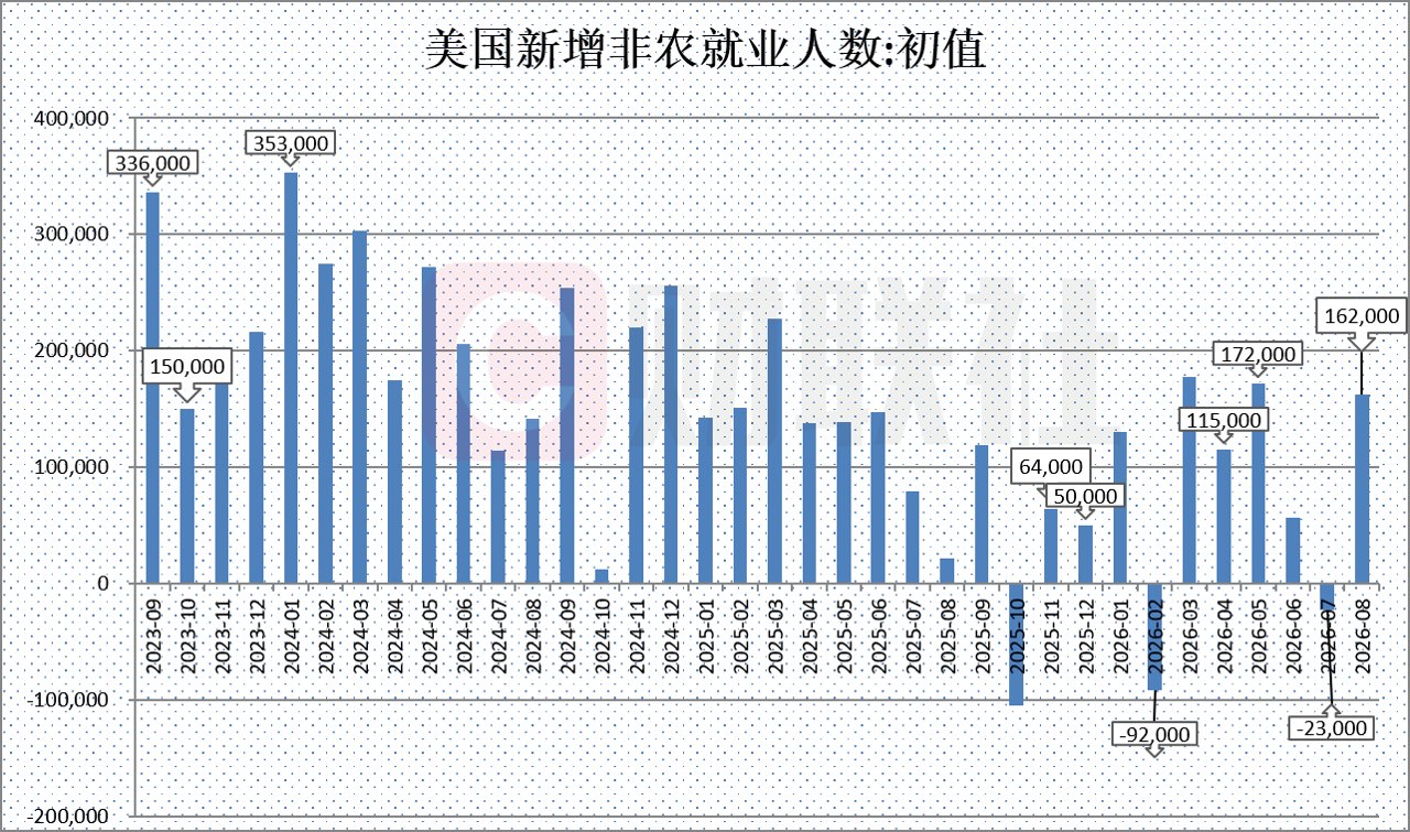 美国8月非农录得16.2万大超预期 美联储9月加息押注升温