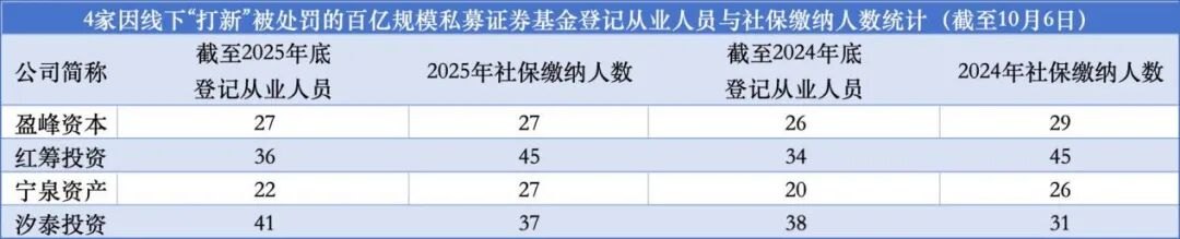 刚被上交所警示，又遭中证协处罚！上海这家百亿私募打新违规，连续两年基金从业人数离奇高于社保缴纳人数